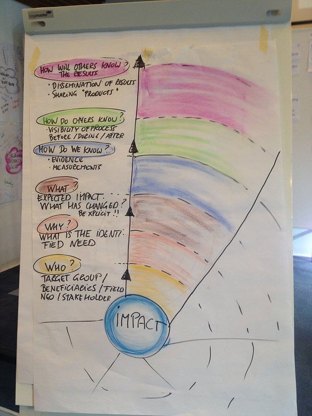 Diagram of steps in defining and recording impact