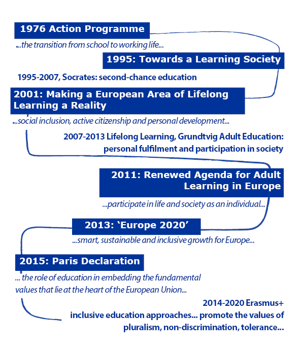 timeline of European education declarations